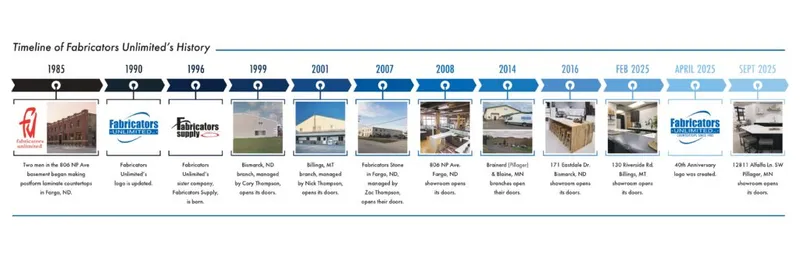 Timeline graphic charting Fabricators Unlimited's history from 1985 to September 2025 with photos and milestone captions