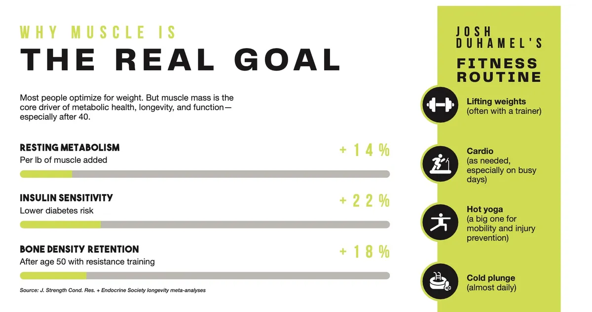 Infographic on muscle mass benefits and a celebrity fitness routine including weights, cardio, hot yoga, and cold plunge