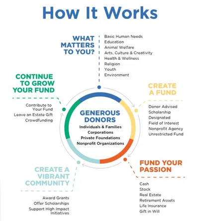 Circular 'How It Works' diagram showing four donor fund steps: create a fund, fund your passion, grow your fund, and
