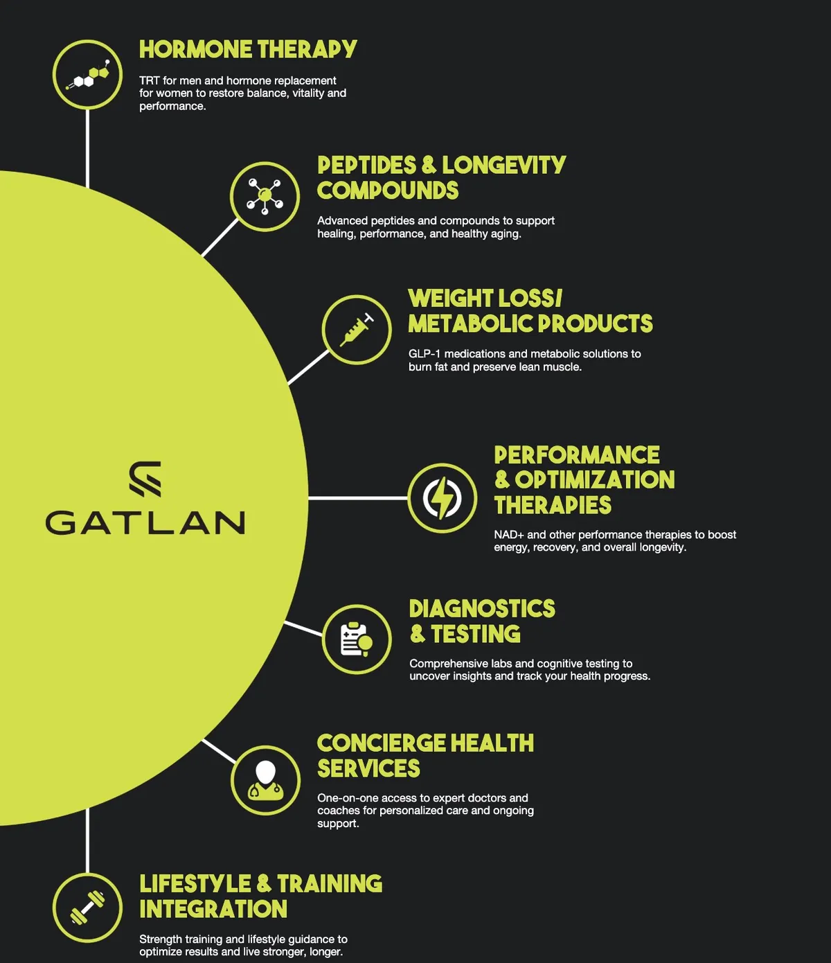 Gatlan branded infographic listing seven health services including hormone therapy and diagnostics