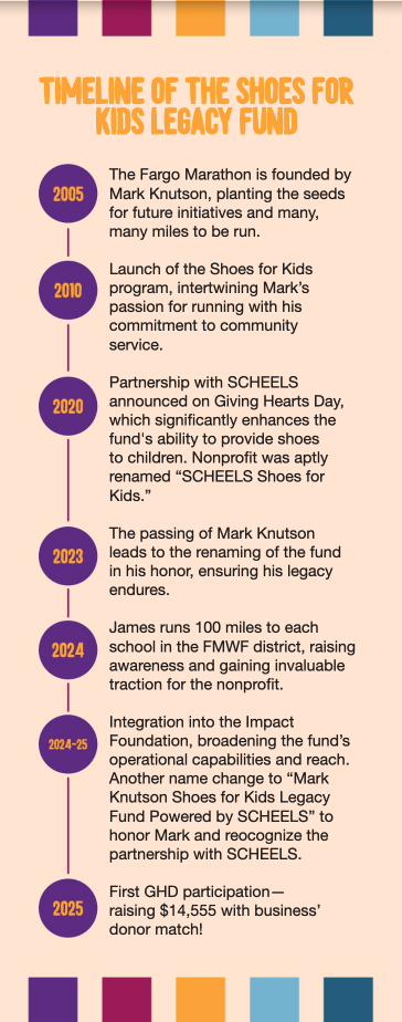 Vertical timeline infographic tracing the Shoes for Kids Legacy Fund from 2005 to 2025